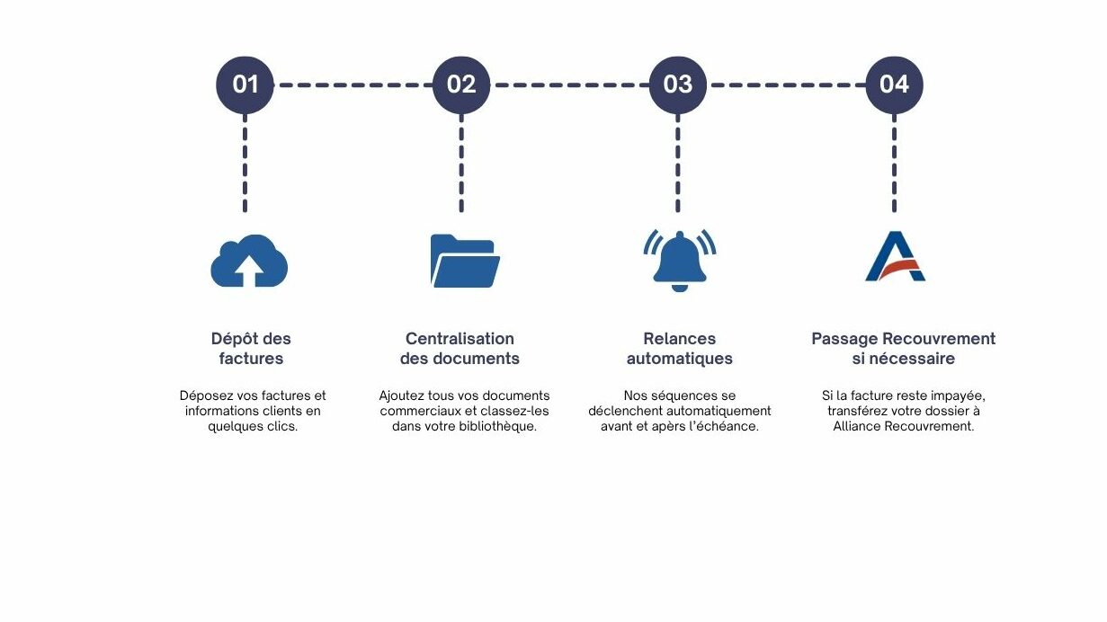Alliance Recouvrement Connect : son fonctionnement