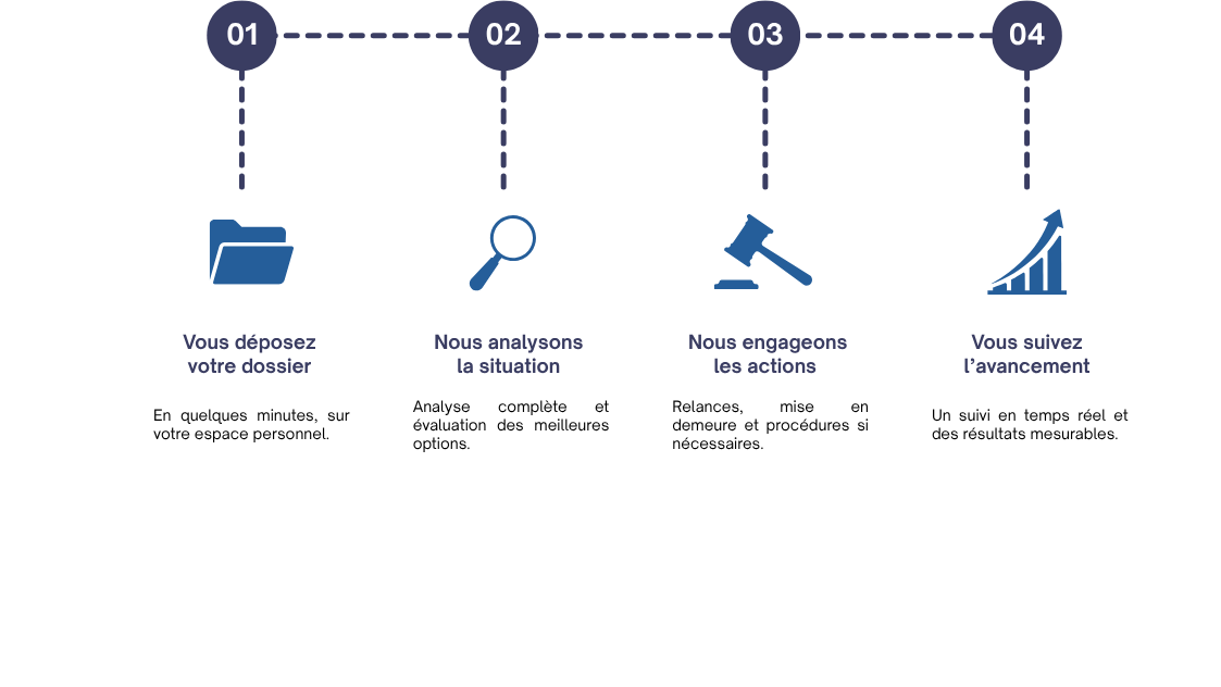 processus de recouvrement